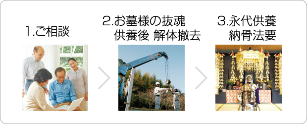墓じまい 1.ご相談→2.お墓様の抜魂供養後解体撤去→3.永代供養納骨法要